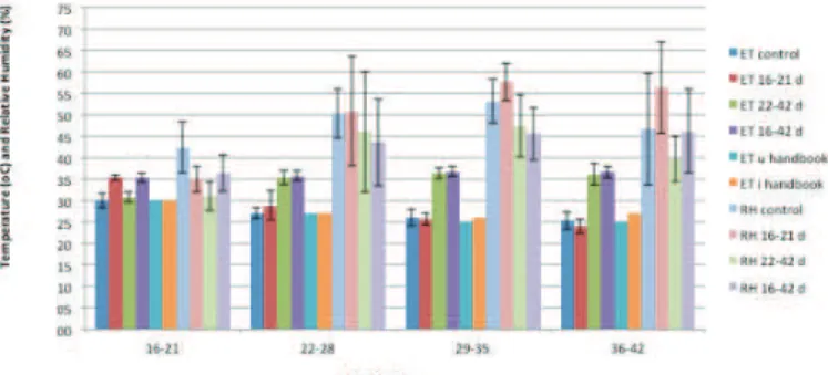 Figure 2 – Weekly environmental temperature and relative humidity measured during  the heat exposure period.