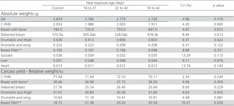 Table 2 – Absolute weights and yields of the carcass, valuable parts, and giblets of 42-day-old male CobbAvian48TM broilers  reared under natural temperature and humidity conditions (control) or submitted to 1-h cyclic heat stress for different age  period