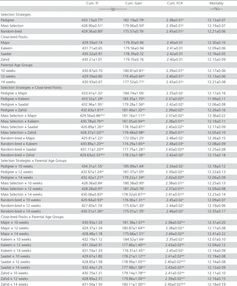 Table 1 – Effect of selection strategies of parent Japanese quails from four close-bred flocks of three different age on the  growth performance of their progenies.