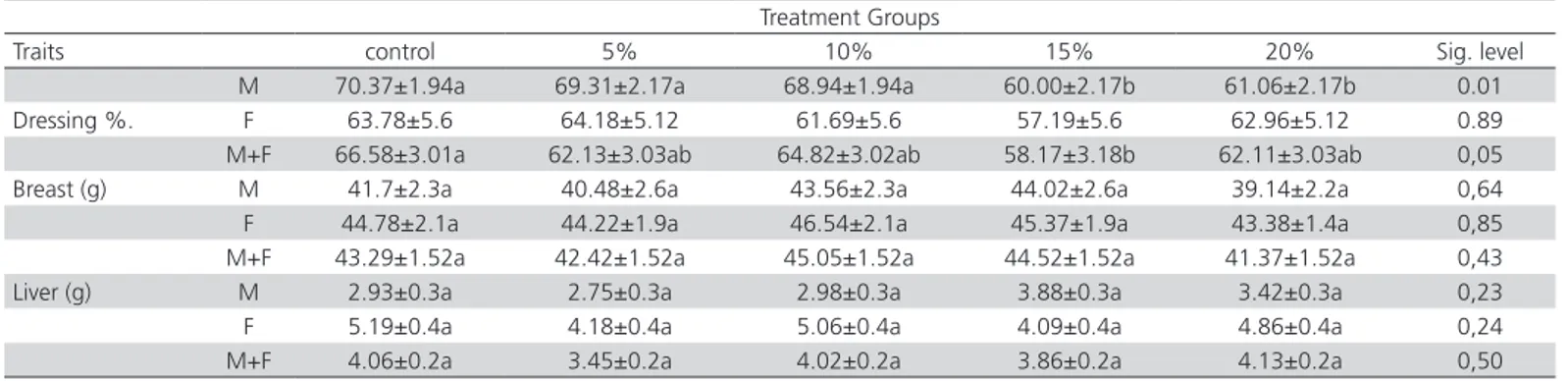 Table 4 – Some carcass traits of quails in different treatment groups