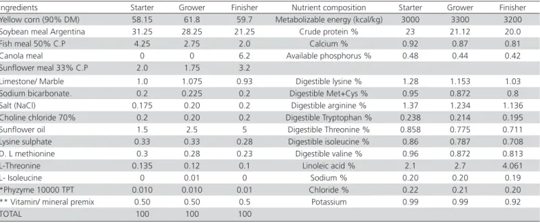 Table 1 – Ingredients and nutritional composition of the starter, grower, and finisher broiler diets (Ross 308 standards)
