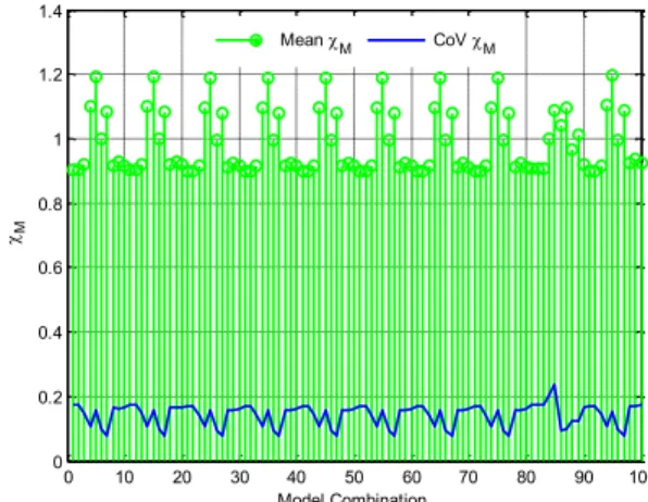 Figure 2. Mean and CoV of the χ M  for all the combinations of  models and for peak values up to DLS1