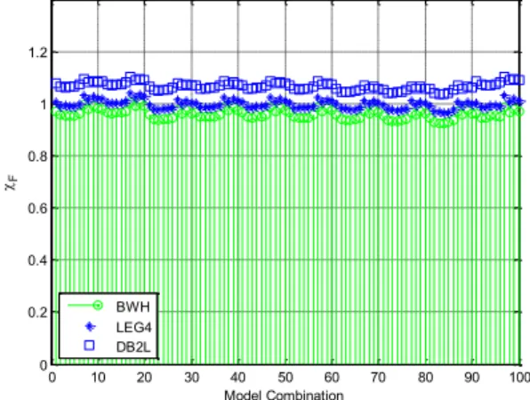 Figure 5. Mean and CoV of the χ F  for all the combinations of  models and for peak values up to DLS1