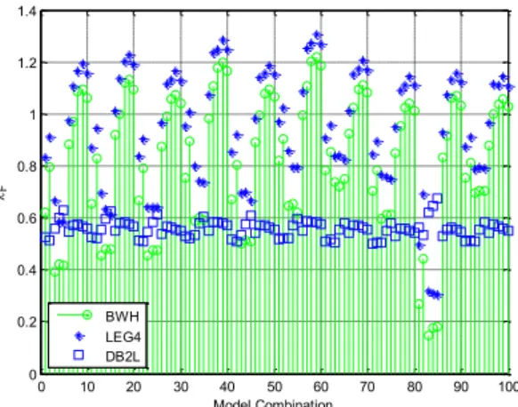 Figure 7.  Mean and CoV of the χ F  for all the combinations of  models and for peak values after DLS2.