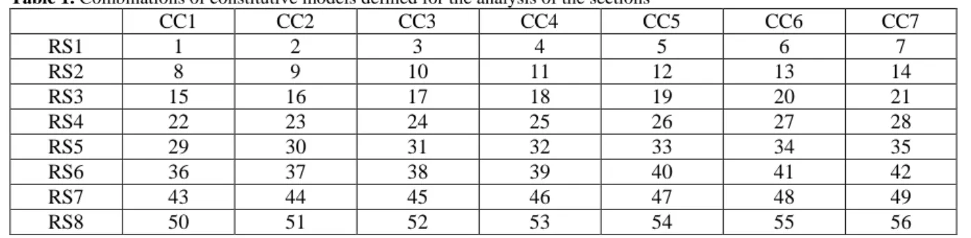 Table 1. Combinations of constitutive models defined for the analysis of the sections 