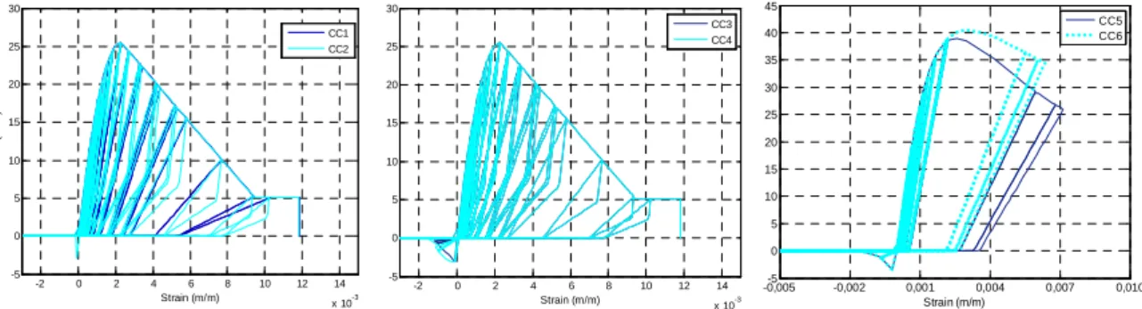 Figure 1. Confined concrete models: CC1 and CC2 (left), CC3 and CC4 (centre), CC5 and CC6 (right)