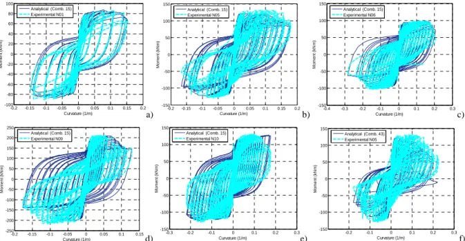 Figure 4. Comparison of numerical and experimental moment-curvature results: N01 (a), N05 (b) N06 (c), N09  (d) and N10 (e) for combination 15, and N05 for combination 43 (f)