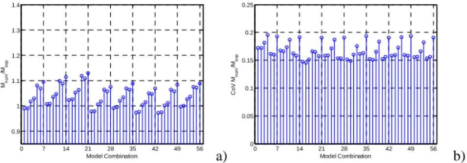 Figure 7. Statistics of the M num /M exp  ratio of all columns for each model combination: (a) mean and (b) CoV  