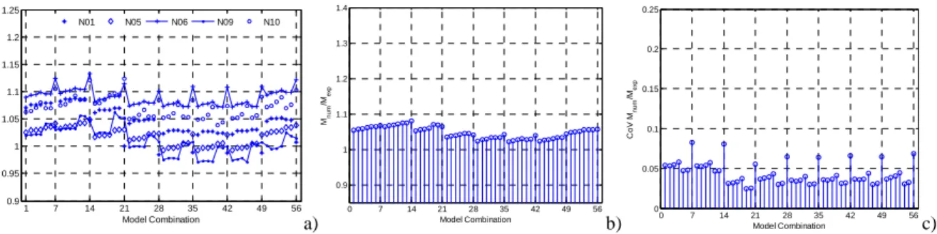 Figure 11. Results for DLS2: M num /M exp  ratios by section for each model combination (a); mean (b) and CoV (c)  of the M num /M exp  ratios up to DLS2 for each model combination