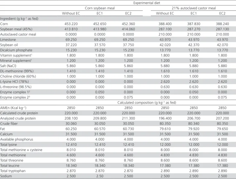 Table 2 – Composition and calculated analysis of experimental layer quail diets formulated with corn plus soybean meal or  21% autoclaved castor meal, with and without enzyme complex (EC).