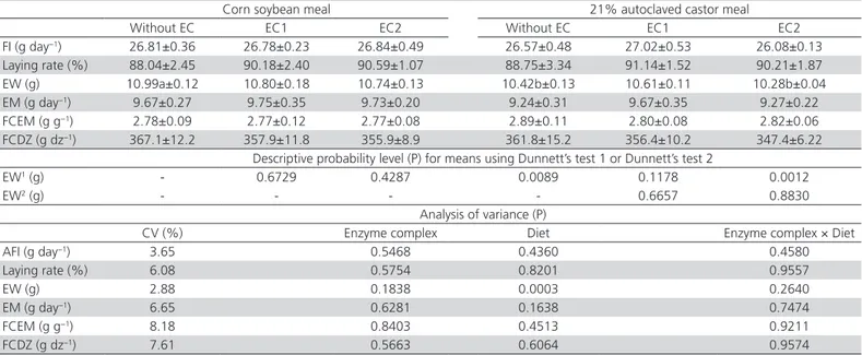 Table 3 – Means (±standard deviation) for performance laying quails fed diets containing corn and soybean meal (CSM) or  containing 21% autoclaved castor meal, with or without enzyme complex (EC), descriptive probability level for Dunnett’s  mean tests of 