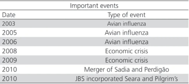 Table 3 – Important events during the analysis of the  Brazilian chicken production chain