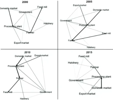 Figure 3 – Actors and ties in Brazilian broiler meat production: 2000, 2005, 2010  and 2015.