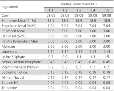 Table 1A – Chemical composition of experimental diets.