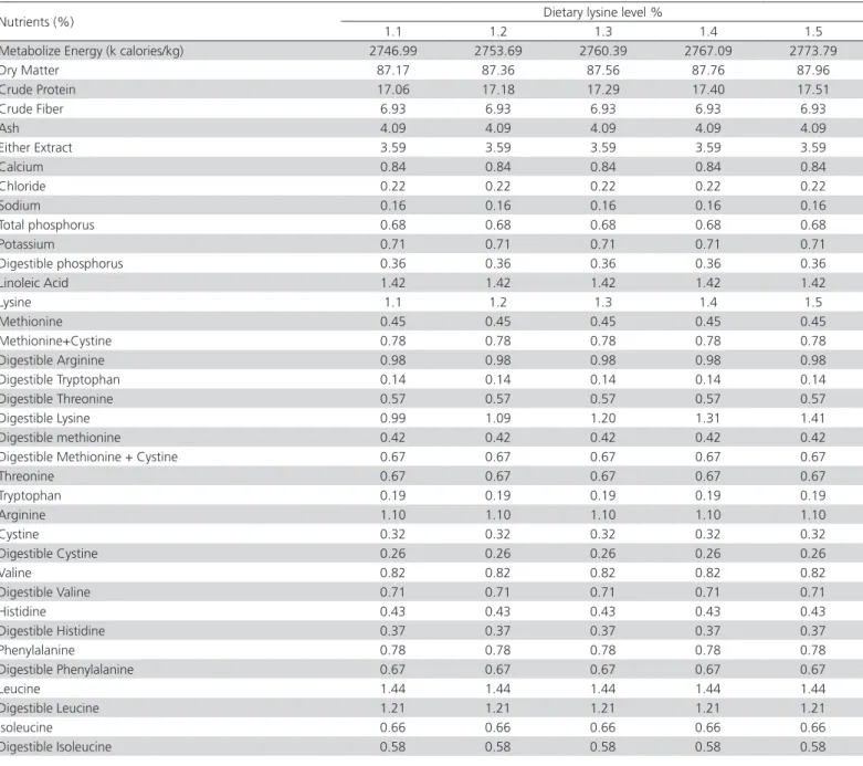 Table 1B – Calculated nutritional composition of experimental diets.