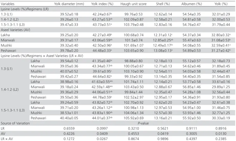 Table 4 – Impact of various lysine regimens, Aseel varieties and their interactions on egg quality traits in native Aseel pullets.