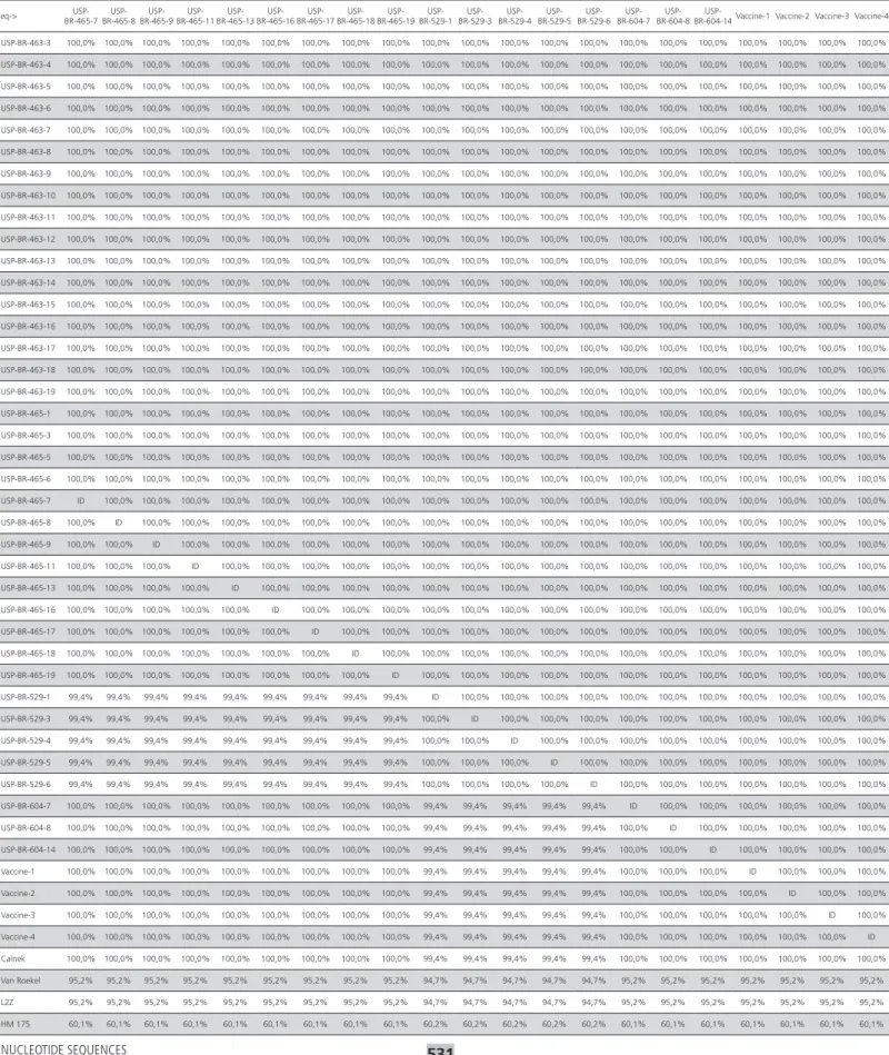 Table 2 – Results of similarity between amino acid and nucleotide sequences of the 38 positive samples, vaccines sequences  and the reference sequences of Calnek, Van Roekel, L2K and HM 175 strains