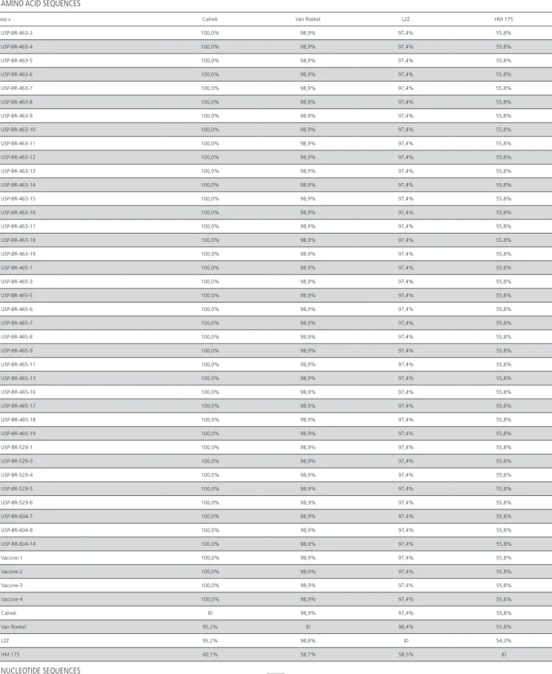 Table 2 – Results of similarity between amino acid and nucleotide sequences of the 38 positive samples, vaccines sequences  and the reference sequences of Calnek, Van Roekel, L2K and HM 175 strains