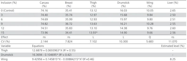 Table 3 –  Carcass, breast, thigh, drumstick and wing yield, and liver percentage of broilers at 42 days of age, fed diets with  different inclusion levels of crude glycerin.
