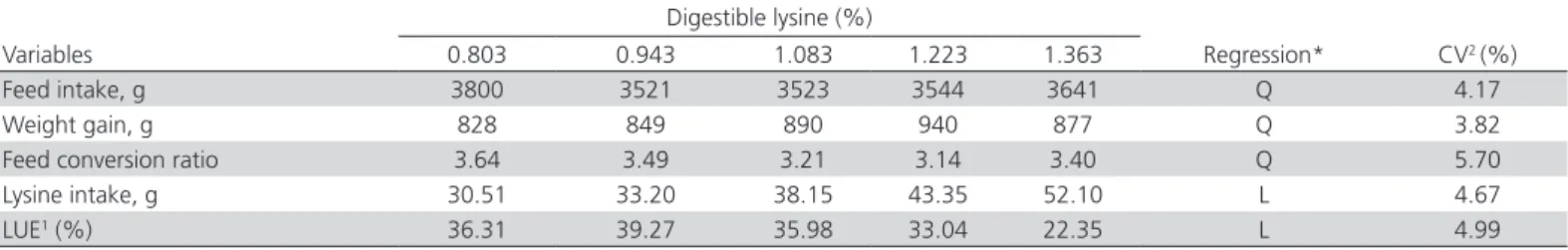 Table 4 – Feed intake, weight gain, feed conversion ratio, and lysine intake and utilization efficiency of slow-growing  broilers in experiment 2 (50 to 69 days old).