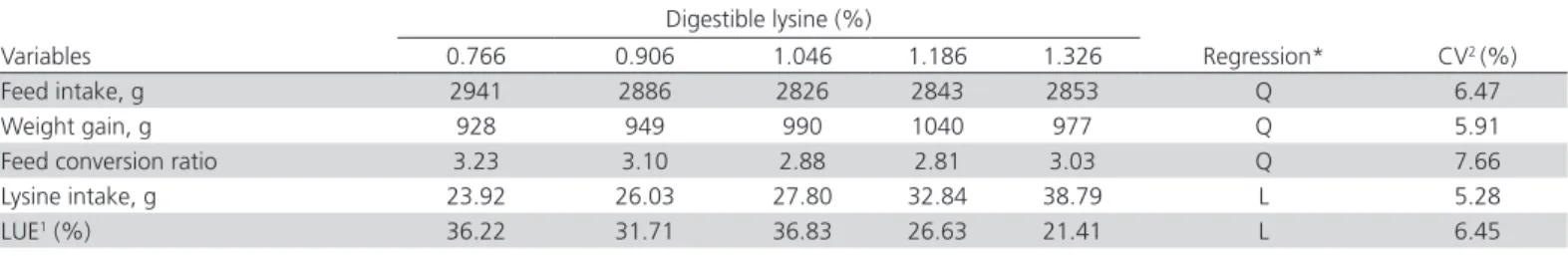 Table 7 – Feed intake, weight gain, feed conversion ratio and lysine intake and utilization efficiency of slow-growing broilers  in experiment 3 (70 to 84 days old).