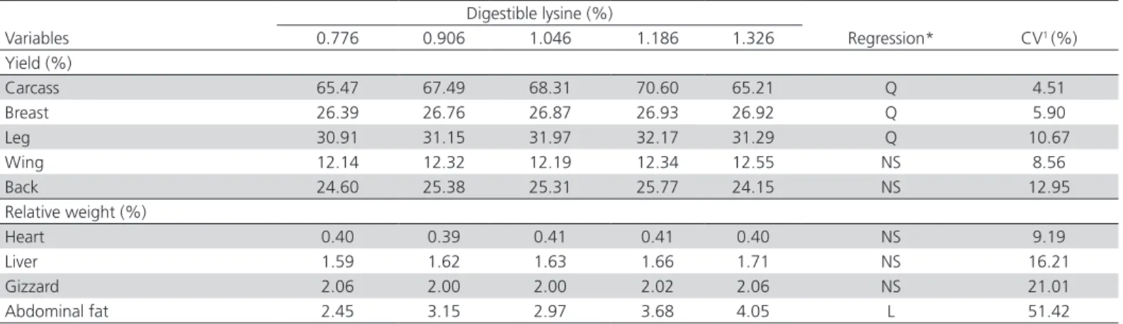 Table 8 – Carcass and parts yields and relative weights of edible offal and abdominal fat of slow-growing broilers slaughtered  at 85 days of age in experiment 3.