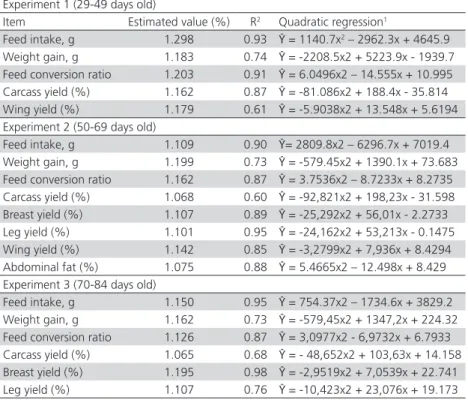 Table 10 – Summary of digestible lysine requirements of slow-growing  broilers.