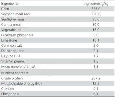 Table 1 – Ingredient and nutritive value of the basal diet(g/