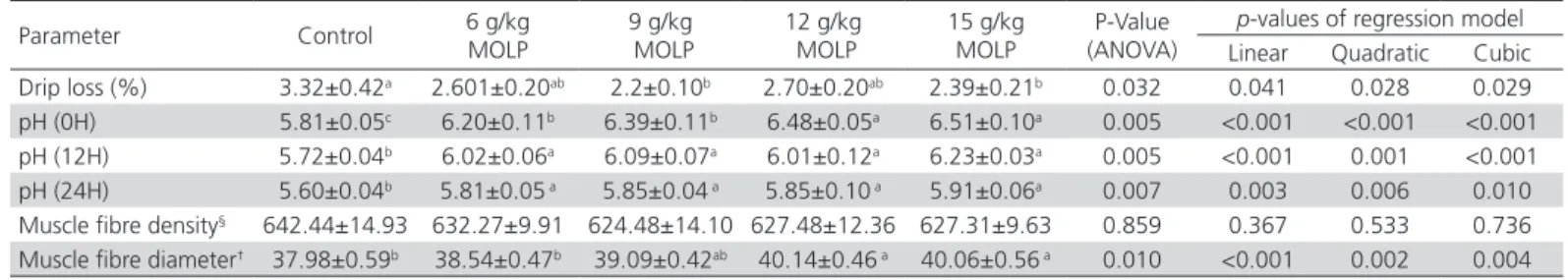 Table 3 – Effect of Moringa oleifera leaf powder supplementation on Morphometric parameters and density indices of tibia  bone.