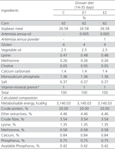 Table 1 – Diet formulation. Ingredients Grower diet (14-35 days) C E1 E2 % Corn  62 62 62 Soybean meal 26.58 26.58 26.58