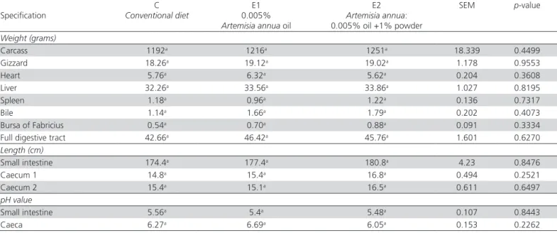 Table 3 – The effect of dietary Artemisia annua (oil/oil and powder) on digestive organ weight, length of the intestinal tract  and intestinal digesta pH of broilers at 35 days of age.
