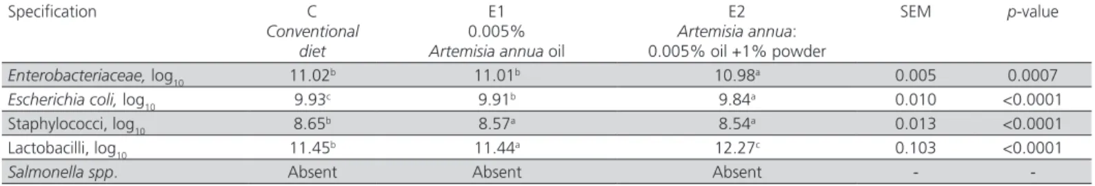 Table 5 – The effect of Artemisia annua (oil/ oil and powder) in the diet of broilers (14 − 35 days) on caecal microbiota  composition (log 10  CFU * /g wet caecal digesta).