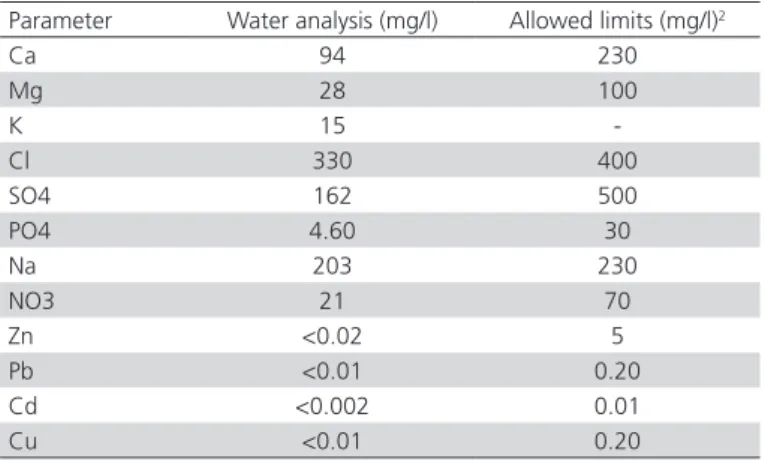Table 1b – Average nutrients mg/l in water in the presence  of Duckweed (Lemna gibba) 1