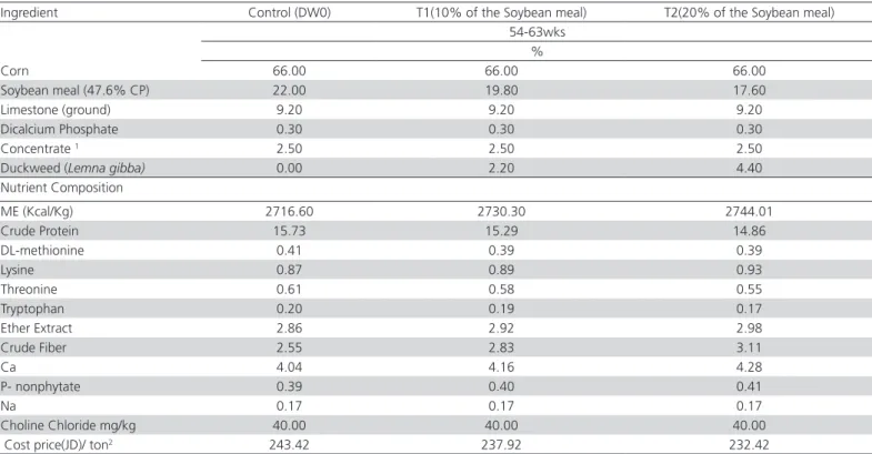Table 2 – % Diet composition and content of dietary treatments