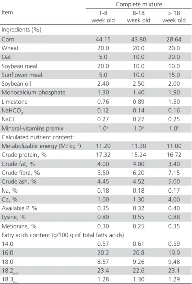 Table 1 – Composition and nutrients content of the diet  fed during the trial.