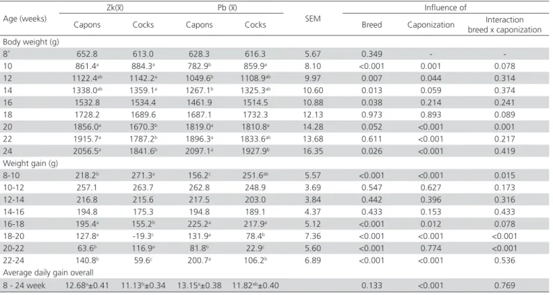 Table 2 – Average body weight and weight gains of capons and cocks in respective breeding periods.