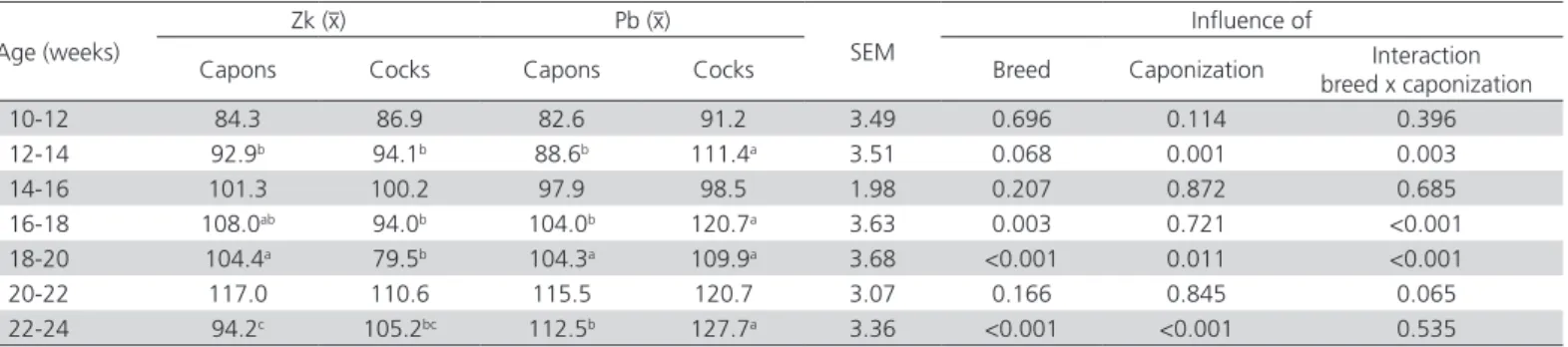 Table 3 – Average daily feed intake (g) per birds of capons and cocks in respective breeding periods.