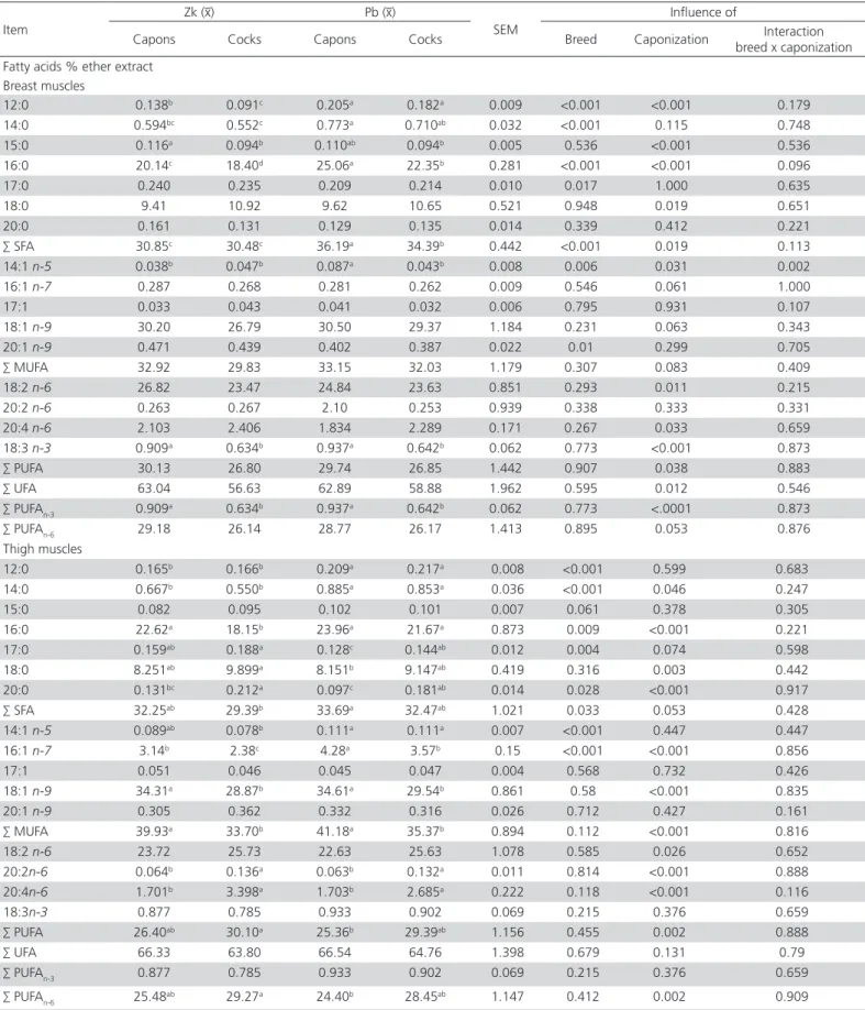 Table 6 – Fatty acid profile of breast and thigh muscles samples (g/100 g of total fatty acids) of capons and cocks at 24  weeks of age