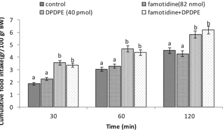 Figure 6 – Effects of intracerebroventricular injection of control solution, chlorphenira- chlorphenira-mine (histachlorphenira-mine H1 receptors antagonist; 300 nmol), DPDPE (δ-opioid receptor agonist; 