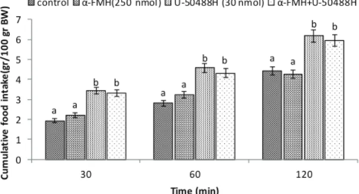 Figure 11 – Effects of intracerebroventricular injection of control solution, famotidine  (histamine H2 receptors antagonist; 82 nmol), U-50488H (κ-opioid receptor agonist; 