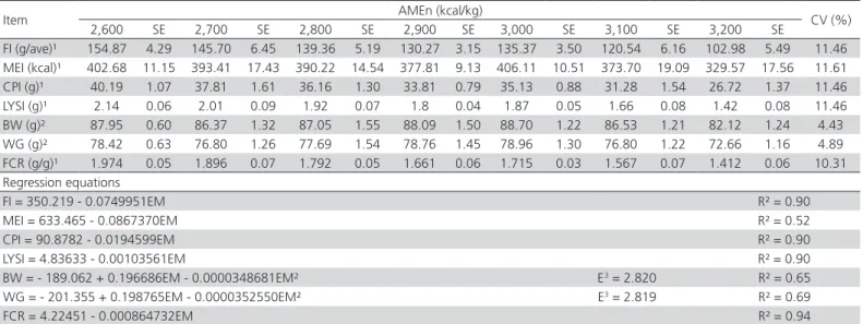 Table 2 – Growth performance of meat-type quails fed increasing dietary metabolizable energy levels from 1 to 14 d of age.