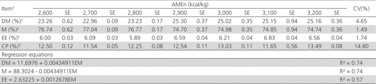 Table 3 – Carcass traits of meat-type quails fed increasing dietary metabolizable energy levels from 1 to 14 d of age.