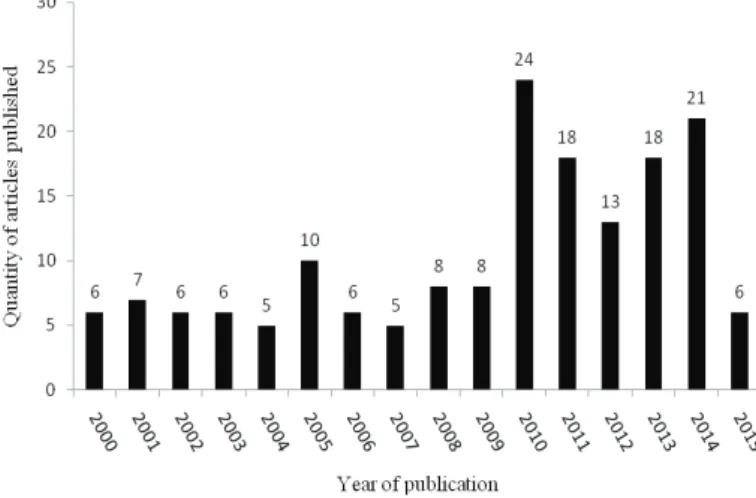 Figure 4 – Total of scientific publications by the year and the language.