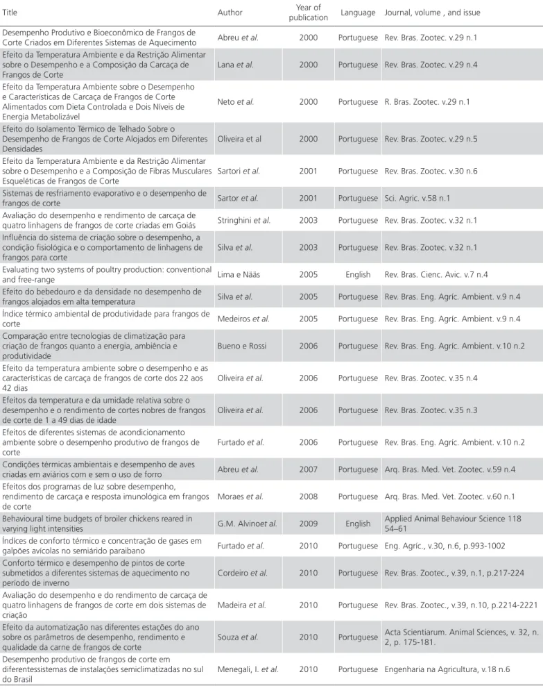 Table 3 – Scientific articles selected for the systematic review, following the established criteria.