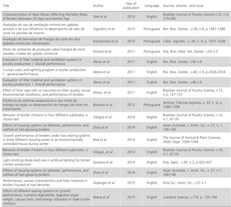 Table 3 – Scientific articles selected for the systematic review, following the established criteria.
