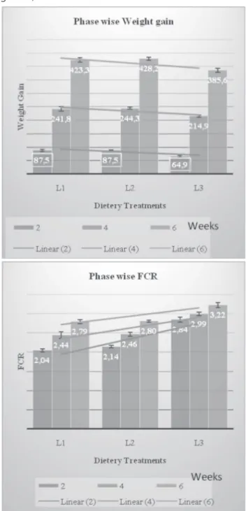 Figure 1 – Phase wise weight gain and feed conversion ratio in varying lysine diets