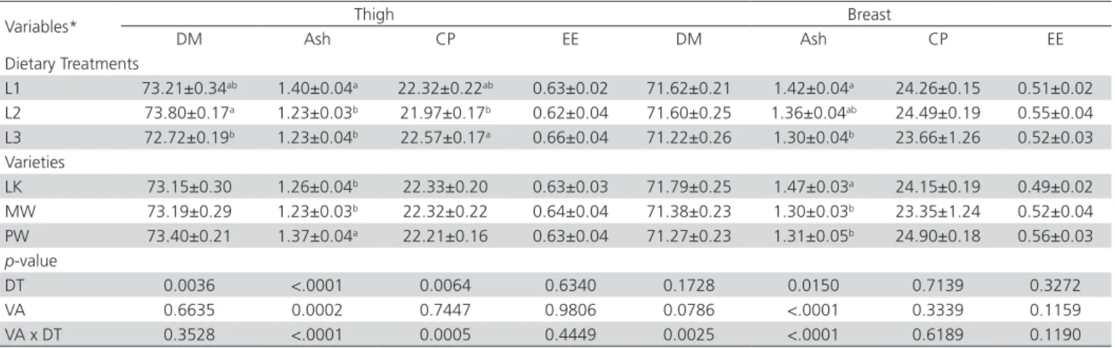 Table 3 – Effect of dietary amino acid regimens on meat composition traits of Aseel varieties