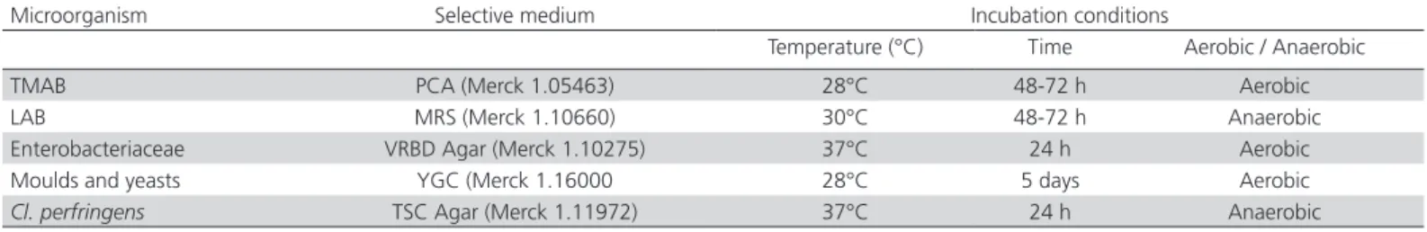 Table 1 – Selective media and incubation conditions in microbiological analyses of selected microorganism