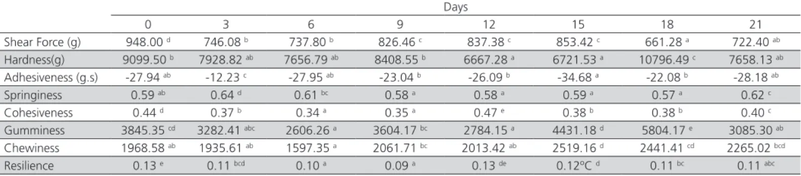 Table 4 – Average values and standard deviations for textural spoilage indices in SV cooked turkey cutlet stored at 4ºC