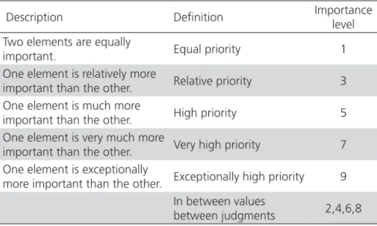 Table 1 – Paired comparison scores in multi criteria decision  making using AHP.